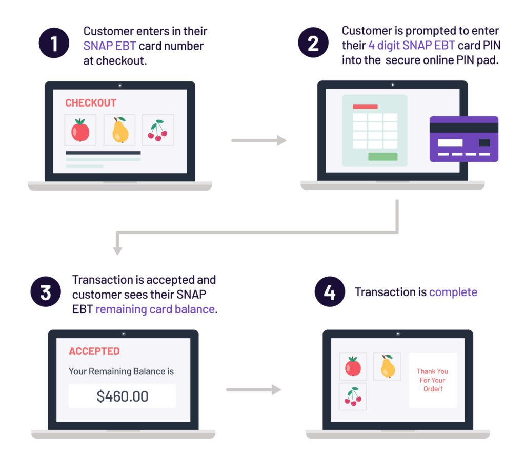 Accept SNAP / EBT Transactions ONLINE! Paynow Direct