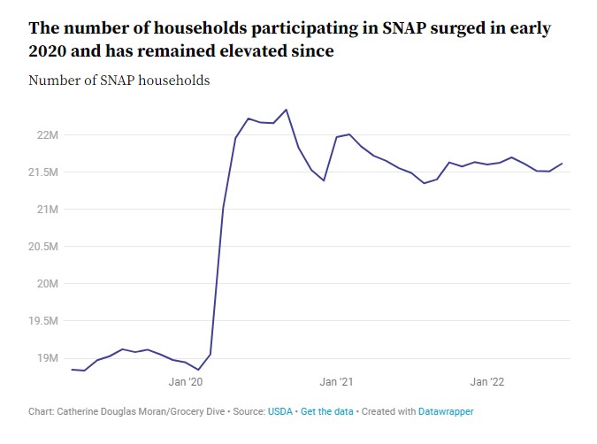 Household-Participants-SNAP-Chart